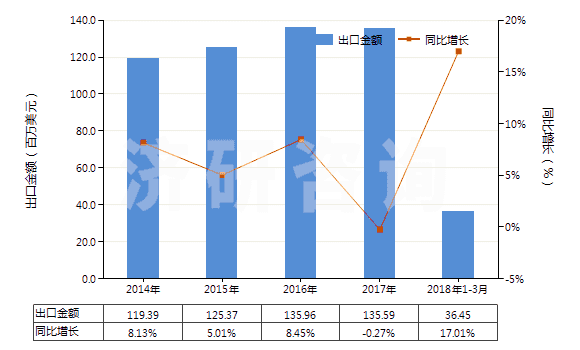 2014-2018年3月中國(guó)氫氧化鋁(HS28183000)出口總額及增速統(tǒng)計(jì)